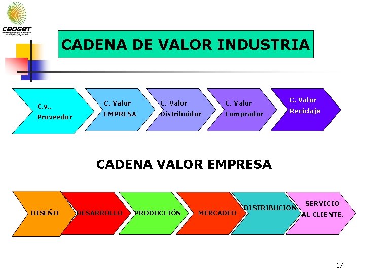 CADENA DE VALOR INDUSTRIA C. v. . C. Valor Proveedor EMPRESA Distribuidor Comprador Reciclaje