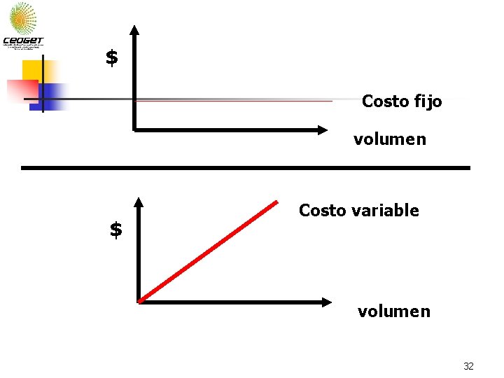 $ Costo fijo volumen $ Costo variable volumen 32 