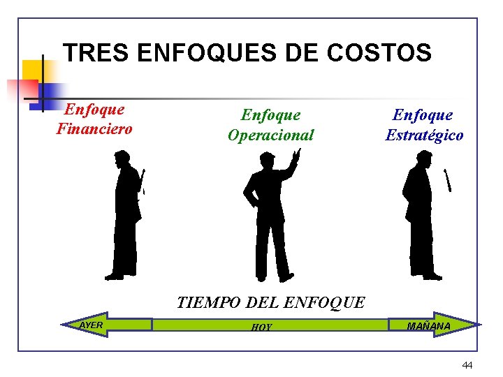 TRES ENFOQUES DE COSTOS Enfoque Financiero Enfoque Operacional Enfoque Estratégico TIEMPO DEL ENFOQUE AYER