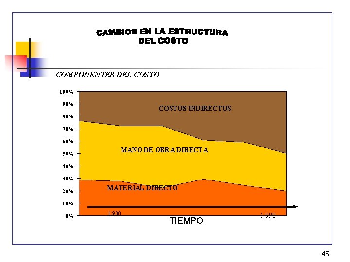 COMPONENTES DEL COSTOS INDIRECTOS MANO DE OBRA DIRECTA MATERIAL DIRECTO 1. 930 TIEMPO 1.