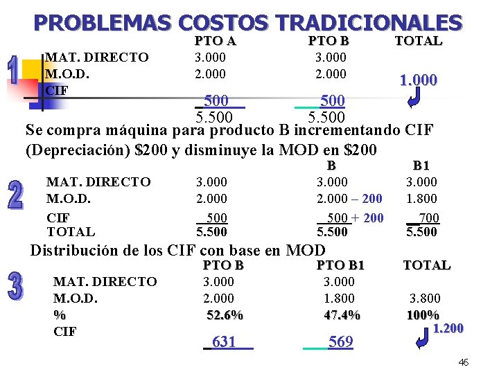 PROBLEMAS COSTOS TRADICIONALES MAT. DIRECTO M. O. D. CIF PTO A 3. 000 2.