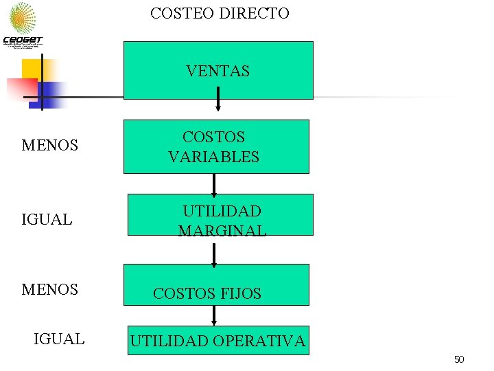 COSTEO DIRECTO VENTAS MENOS IGUAL COSTOS VARIABLES UTILIDAD MARGINAL COSTOS FIJOS UTILIDAD OPERATIVA 50