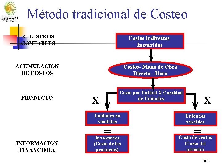 Método tradicional de Costeo REGISTROS CONTABLES Costos Indirectos Incurridos ACUMULACION DE COSTOS Costos- Mano