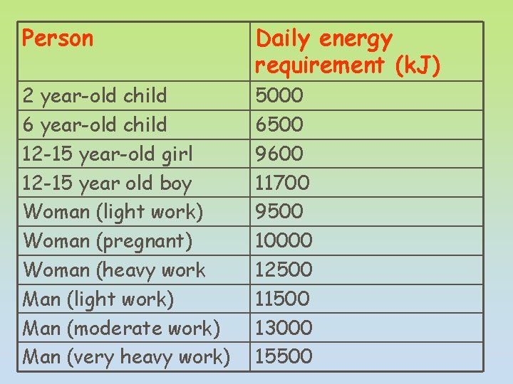 Person Daily energy requirement (k. J) 2 year-old child 6 year-old child 12 -15