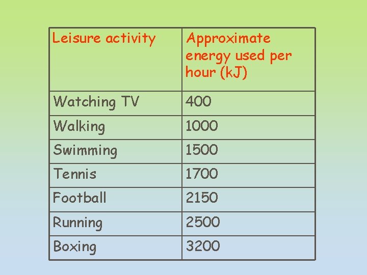 Leisure activity Approximate energy used per hour (k. J) Watching TV 400 Walking 1000