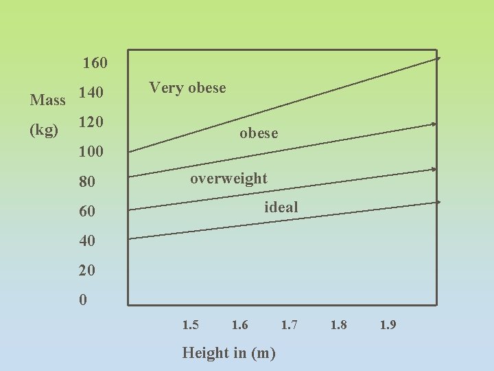 160 Mass 140 (kg) 120 Very obese 100 80 overweight ideal 60 40 20