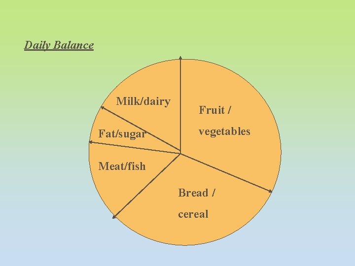 Daily Balance Milk/dairy Fat/sugar Fruit / vegetables Meat/fish Bread / cereal 