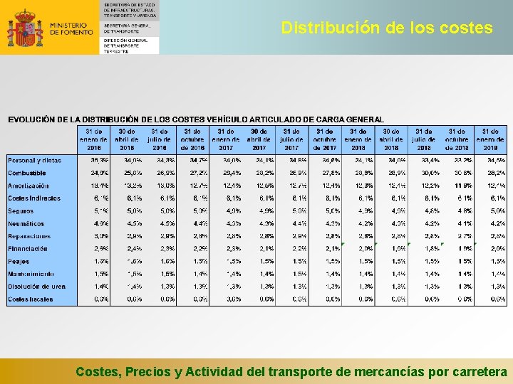 Distribución de los costes Costes, Precios y Actividad del transporte de mercancías por carretera