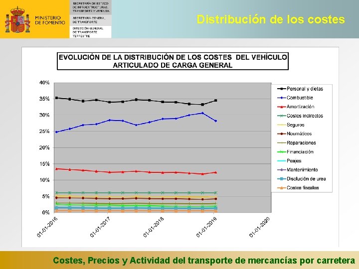 Distribución de los costes Costes, Precios y Actividad del transporte de mercancías por carretera