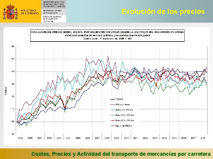 Evolución de los precios Costes, Precios y Actividad del transporte de mercancías por carretera