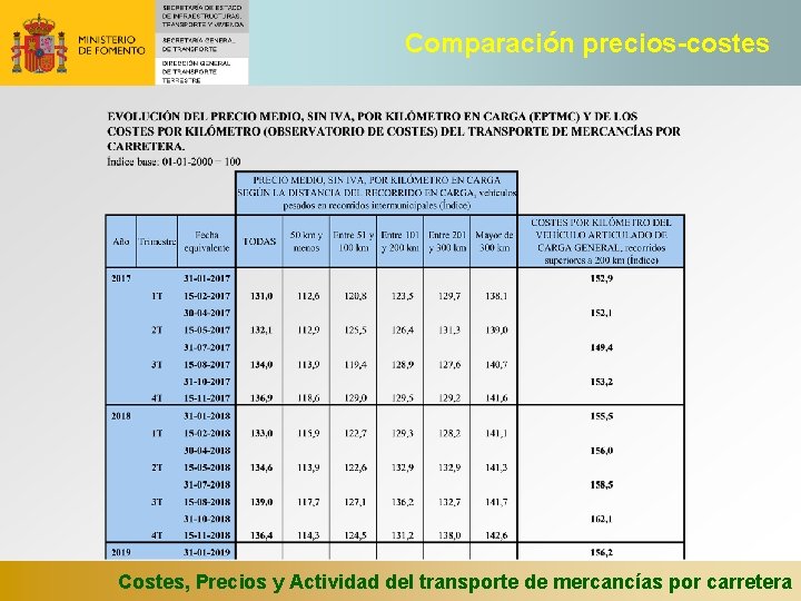 Comparación precios-costes Costes, Precios y Actividad del transporte de mercancías por carretera 