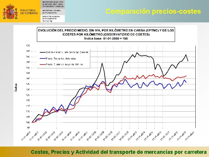 Comparación precios-costes Costes, Precios y Actividad del transporte de mercancías por carretera 