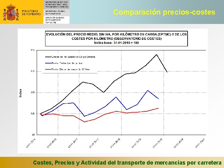 Comparación precios-costes Costes, Precios y Actividad del transporte de mercancías por carretera 