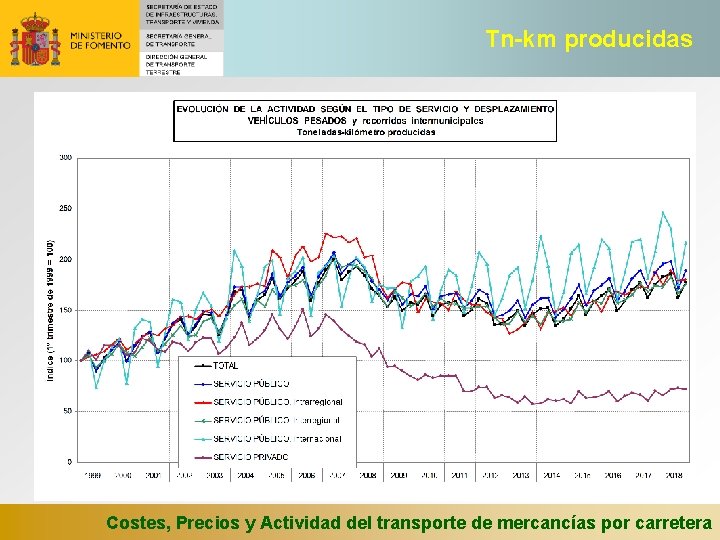 Tn-km producidas Costes, Precios y Actividad del transporte de mercancías por carretera 