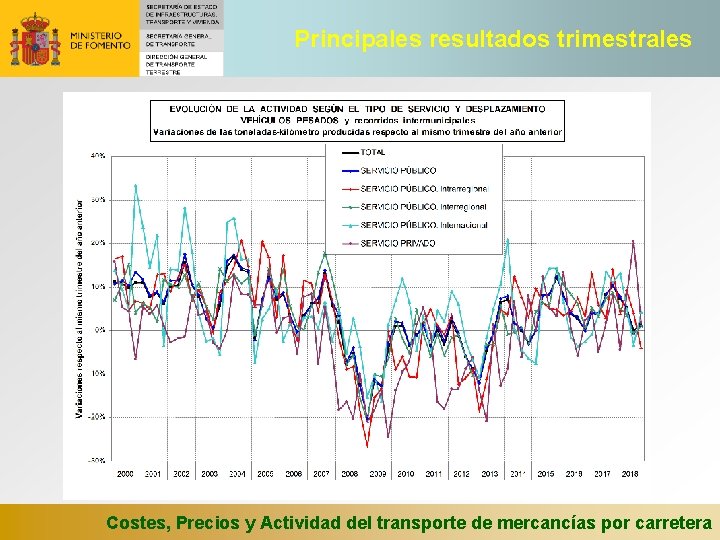 Principales resultados trimestrales Costes, Precios y Actividad del transporte de mercancías por carretera 