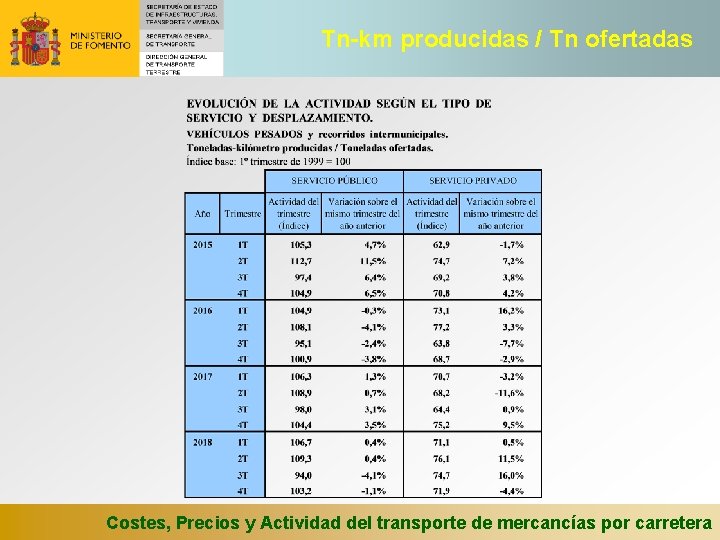 Tn-km producidas / Tn ofertadas Costes, Precios y Actividad del transporte de mercancías por