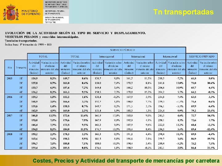 Tn transportadas Costes, Precios y Actividad del transporte de mercancías por carretera 