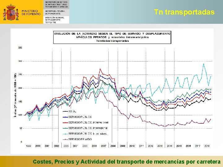 Tn transportadas Costes, Precios y Actividad del transporte de mercancías por carretera 