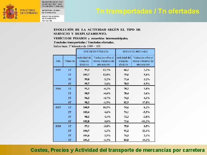 Tn transportadas / Tn ofertadas Costes, Precios y Actividad del transporte de mercancías por