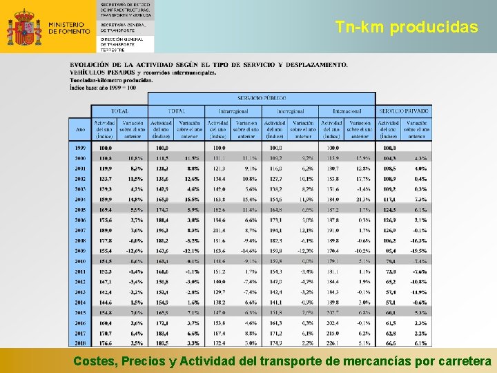 Tn-km producidas Costes, Precios y Actividad del transporte de mercancías por carretera 