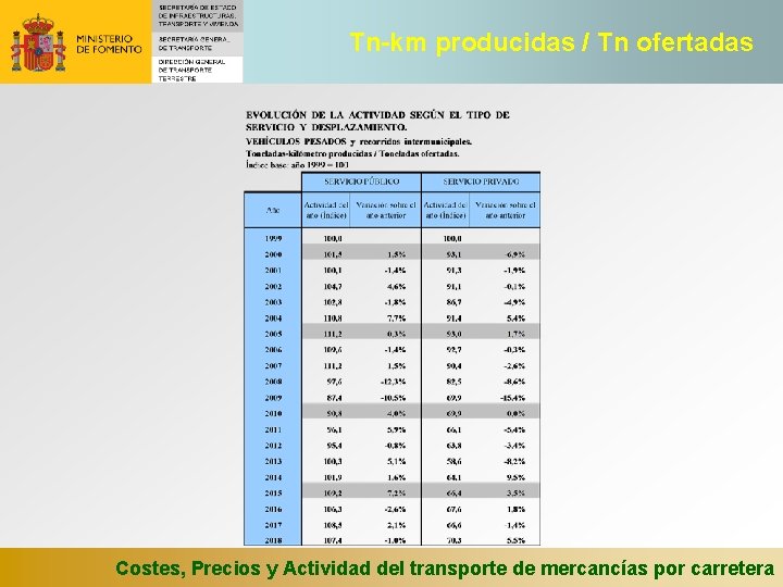 Tn-km producidas / Tn ofertadas Costes, Precios y Actividad del transporte de mercancías por