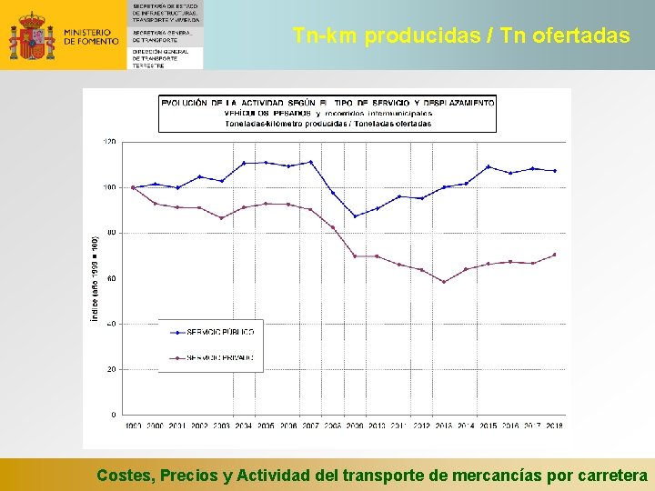 Tn-km producidas / Tn ofertadas Costes, Precios y Actividad del transporte de mercancías por