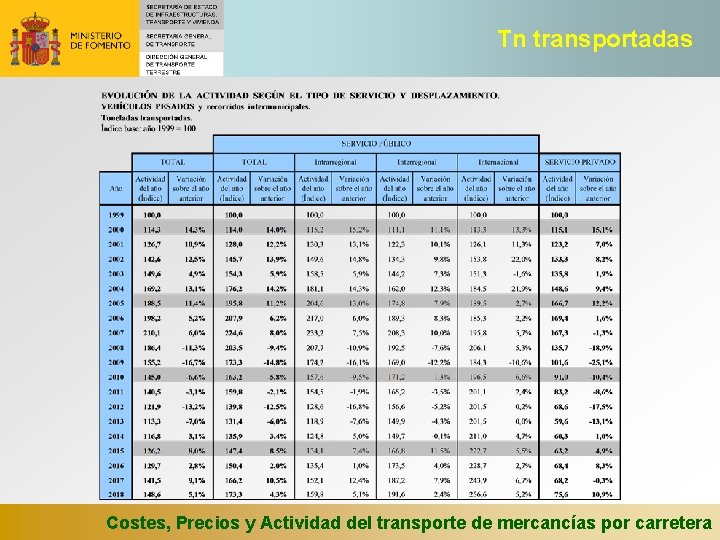 Tn transportadas Costes, Precios y Actividad del transporte de mercancías por carretera 