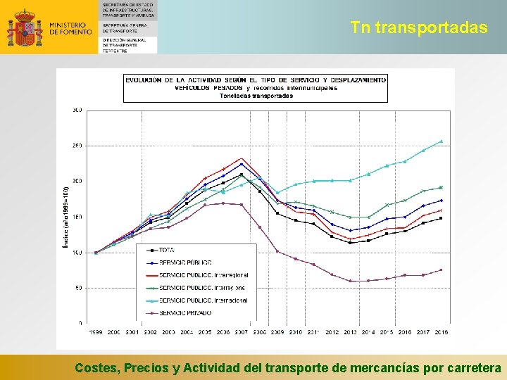 Tn transportadas Costes, Precios y Actividad del transporte de mercancías por carretera 