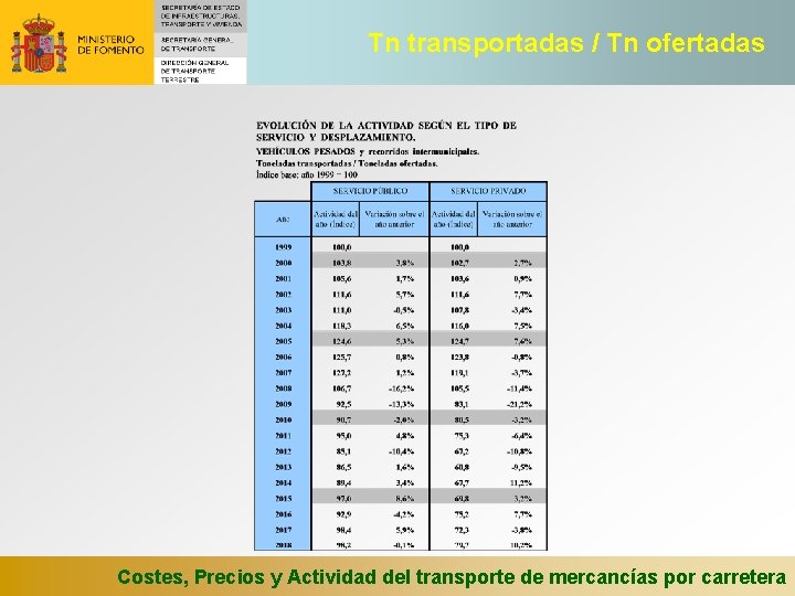 Tn transportadas / Tn ofertadas Costes, Precios y Actividad del transporte de mercancías por