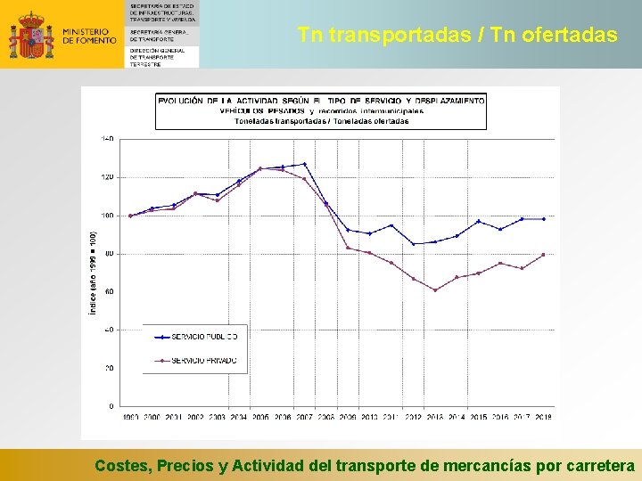 Tn transportadas / Tn ofertadas Costes, Precios y Actividad del transporte de mercancías por