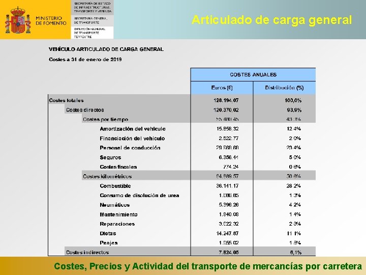 Articulado de carga general Costes, Precios y Actividad del transporte de mercancías por carretera