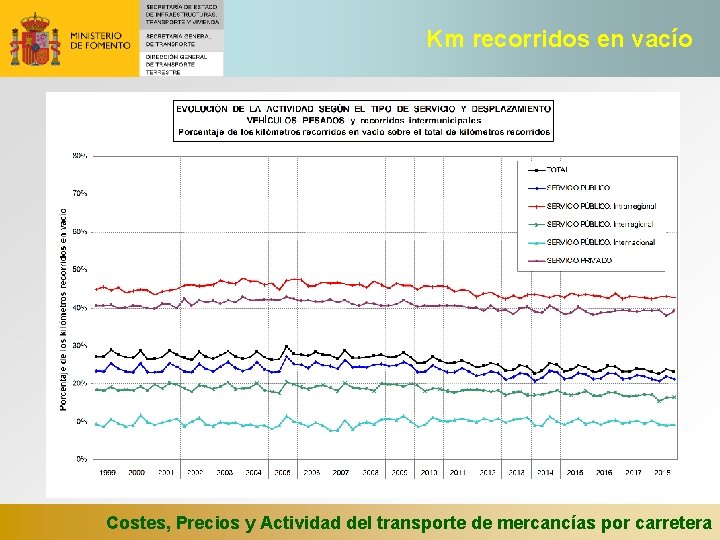 Km recorridos en vacío Costes, Precios y Actividad del transporte de mercancías por carretera