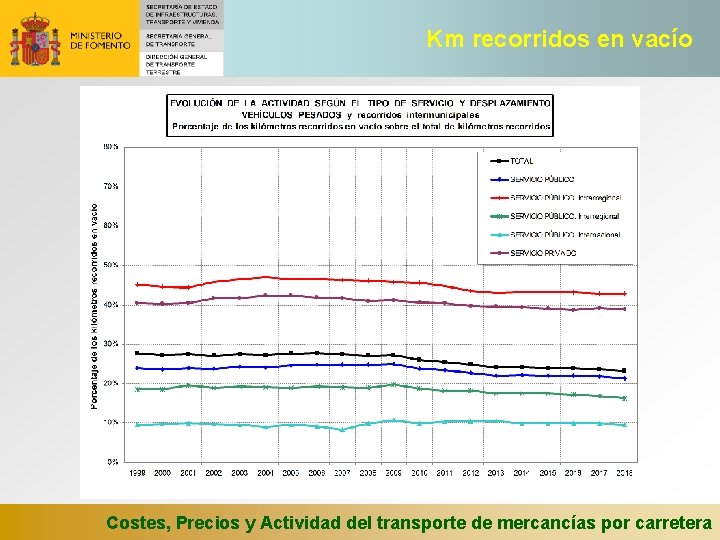 Km recorridos en vacío Costes, Precios y Actividad del transporte de mercancías por carretera