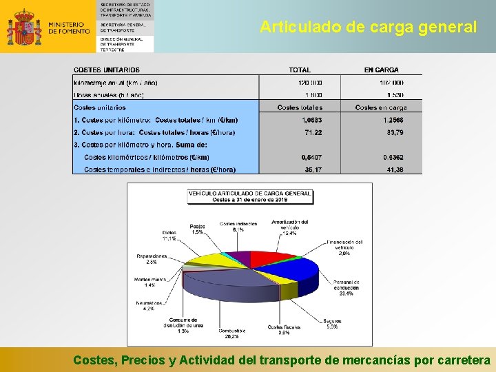 Articulado de carga general Costes, Precios y Actividad del transporte de mercancías por carretera