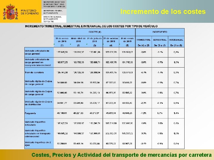 Incremento de los costes Costes, Precios y Actividad del transporte de mercancías por carretera