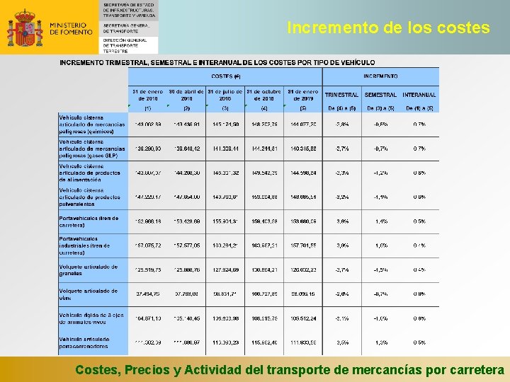 Incremento de los costes Costes, Precios y Actividad del transporte de mercancías por carretera