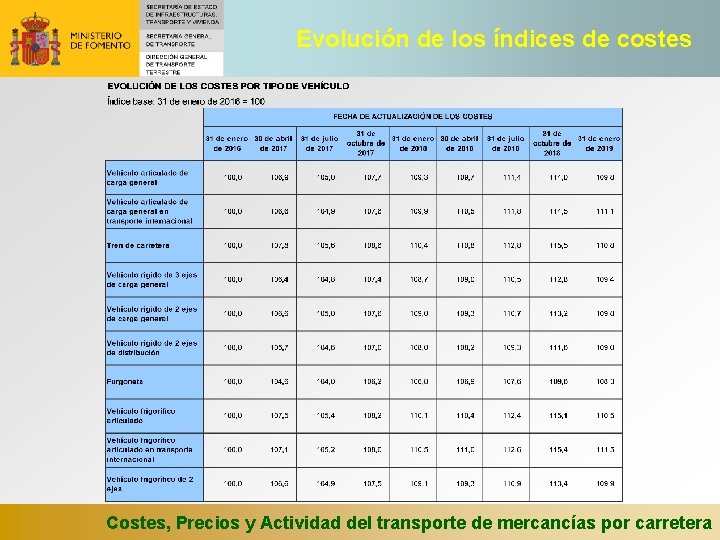 Evolución de los índices de costes Costes, Precios y Actividad del transporte de mercancías