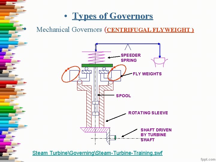  • Types of Governors • Mechanical Governors (CENTRIFUGAL FLYWEIGHT ) SPEEDER SPRING FLY