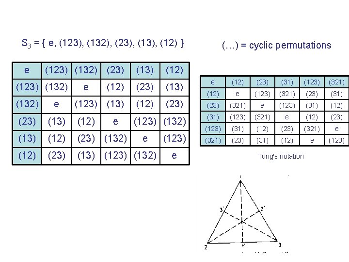 S 3 = { e, (123), (132), (23), (12) } e (123) (132) (23)