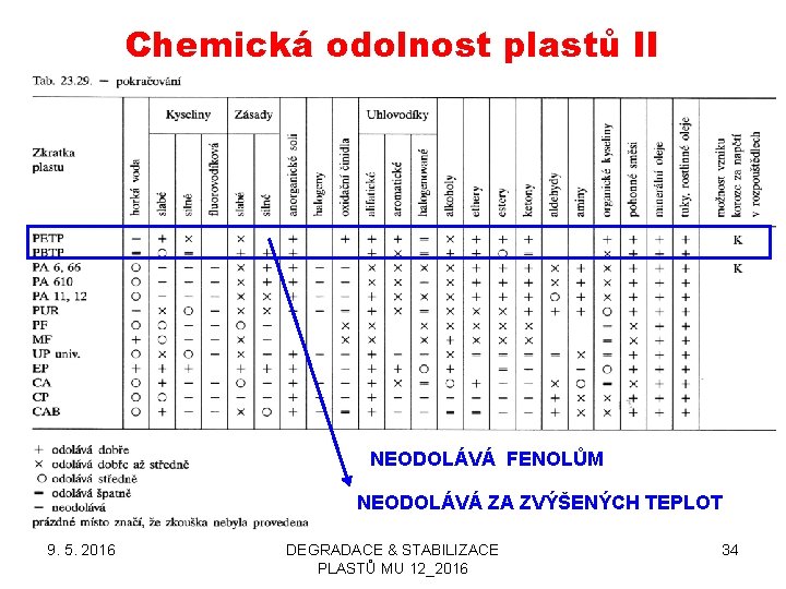 Chemická odolnost plastů II NEODOLÁVÁ FENOLŮM NEODOLÁVÁ ZA ZVÝŠENÝCH TEPLOT 9. 5. 2016 DEGRADACE