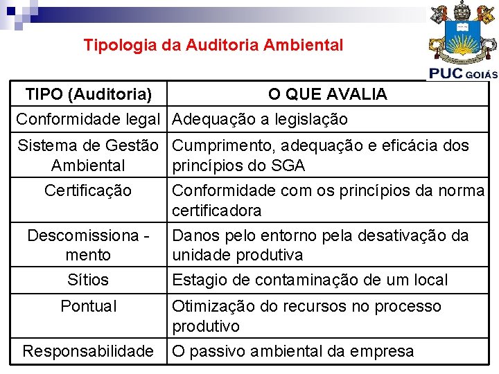 Tipologia da Auditoria Ambiental TIPO (Auditoria) O QUE AVALIA Conformidade legal Adequação a legislação