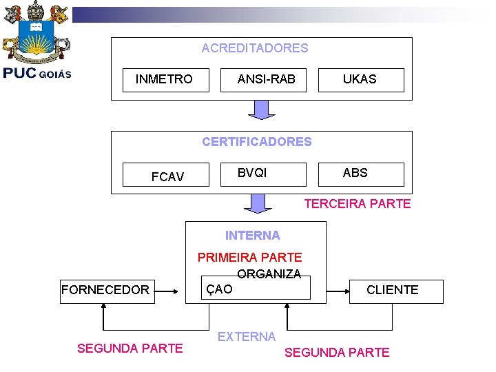 ACREDITADORES INMETRO ANSI-RAB UKAS CERTIFICADORES FCAV BVQI ABS TERCEIRA PARTE INTERNA FORNECEDOR SEGUNDA PARTE