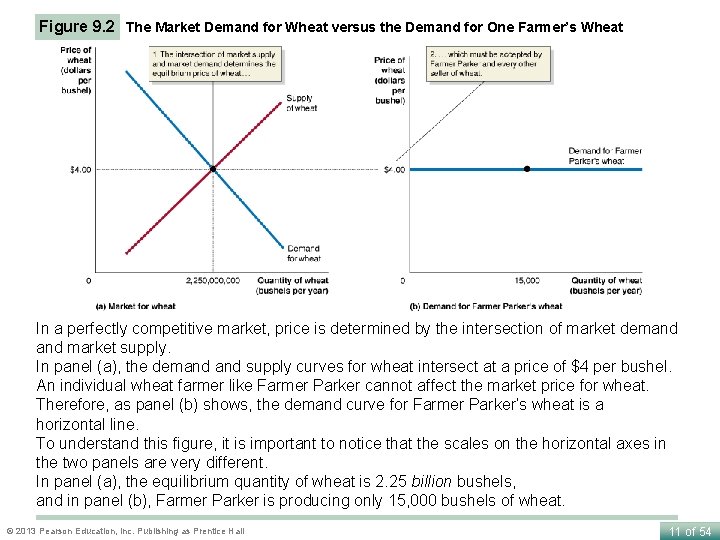 Figure 9. 2 The Market Demand for Wheat versus the Demand for One Farmer’s