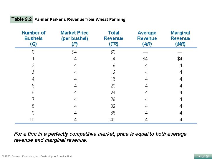 Table 9. 2 Farmer Parker’s Revenue from Wheat Farming Number of Bushels (Q) 0