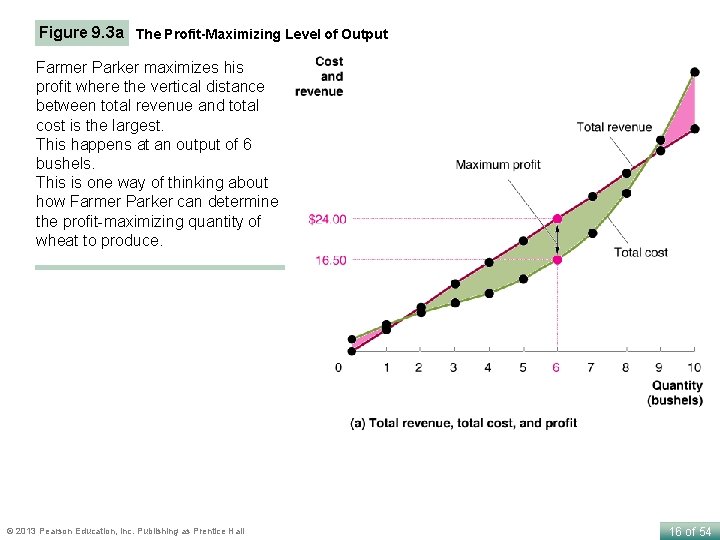 Figure 9. 3 a The Profit-Maximizing Level of Output Farmer Parker maximizes his profit