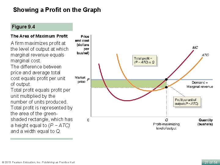 Showing a Profit on the Graph Figure 9. 4 The Area of Maximum Profit