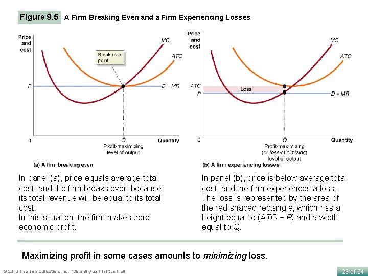 Figure 9. 5 A Firm Breaking Even and a Firm Experiencing Losses In panel