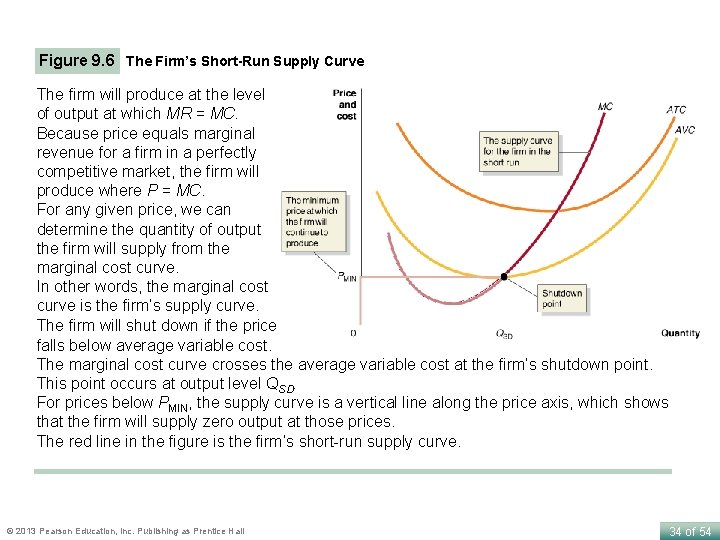 Figure 9. 6 The Firm’s Short-Run Supply Curve The firm will produce at the