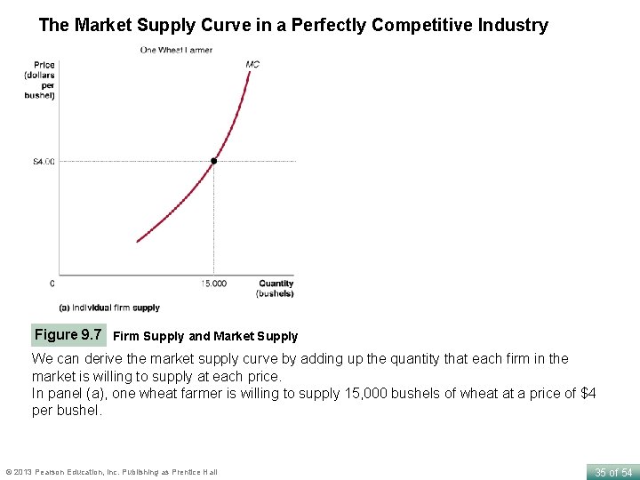 The Market Supply Curve in a Perfectly Competitive Industry Figure 9. 7 Firm Supply