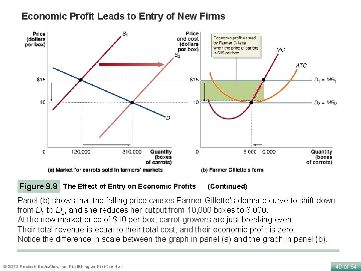 Economic Profit Leads to Entry of New Firms Figure 9. 8 The Effect of